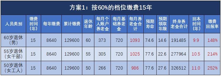 社保缴费基数（档位）怎么选？测算一下，退休能领多少钱？