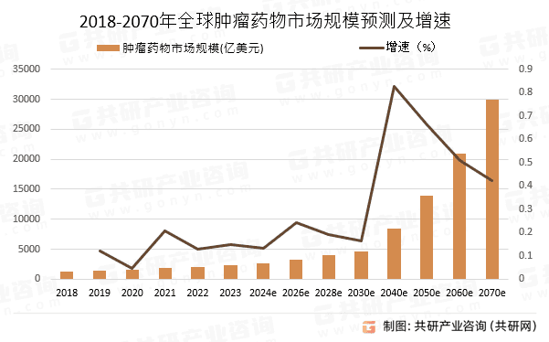 2024年全球肿瘤药物市场竞争格局分析：靶向疗法占比达61.3% 居全球主导地位