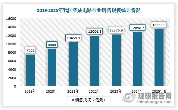 全球集成电路制造干法刻蚀设备行业规模整体扩大 中国市场国产化有待提高
