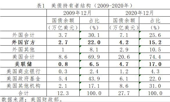 盛松成等：美债收益率上涨的根本原因与后果