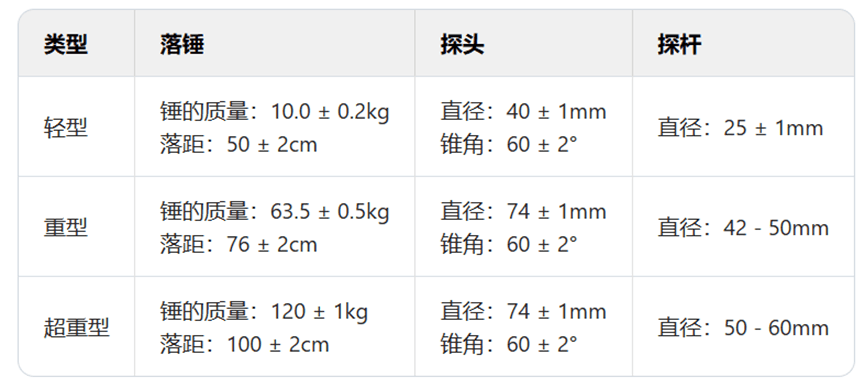 如何通过圆锥动力触探试验初步推定地基承载力