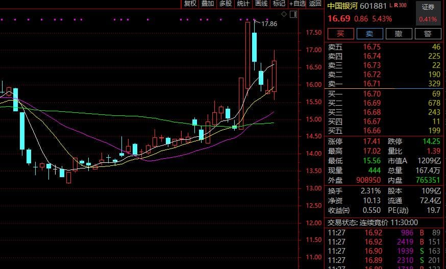 3分钟，直线20%封板！A股这一板块，全线爆发！
