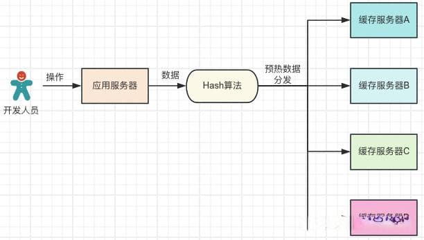 深入理解一致性Hash和虚拟节点