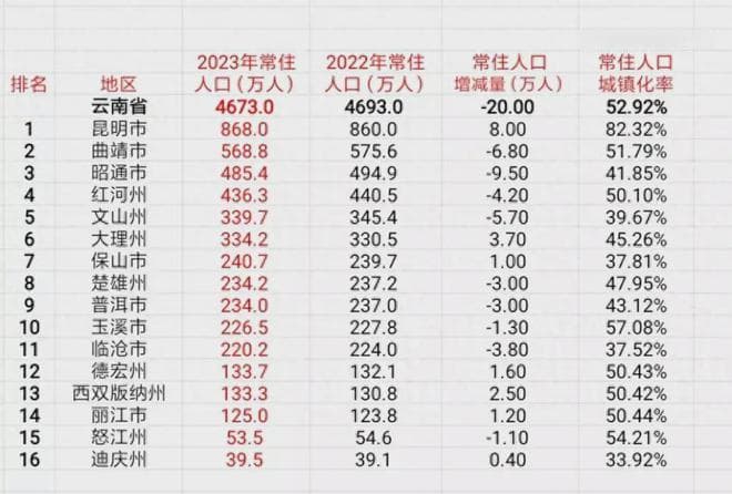 昭通人口流失严重旅游市州人口增加较多，云南各市州最新常住人口