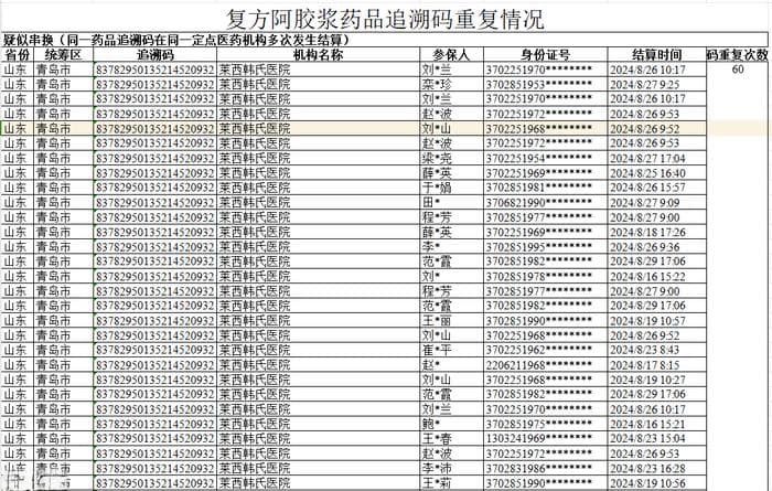 一盒复方阿胶浆被医保结算60次，五花八门的套保手段远不止于此