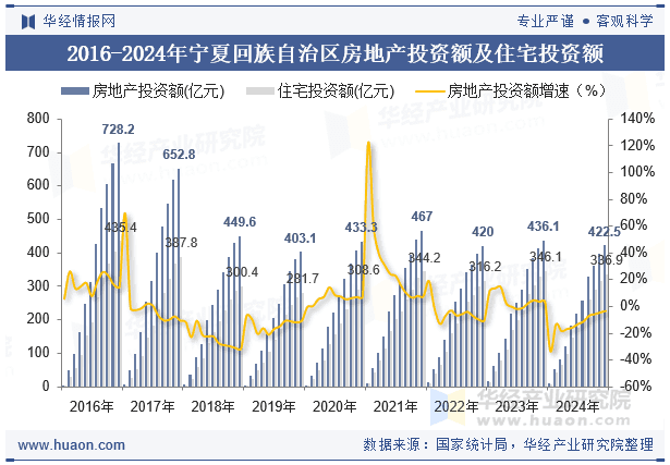 2024年宁夏回族自治区房地产投资、施工面积及销售情况统计分析