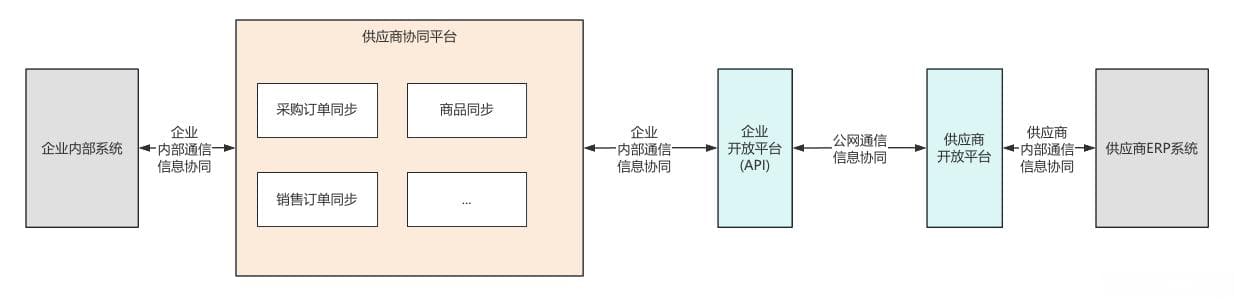 供应链系统设计：如何设计一个好的供应商协同系统