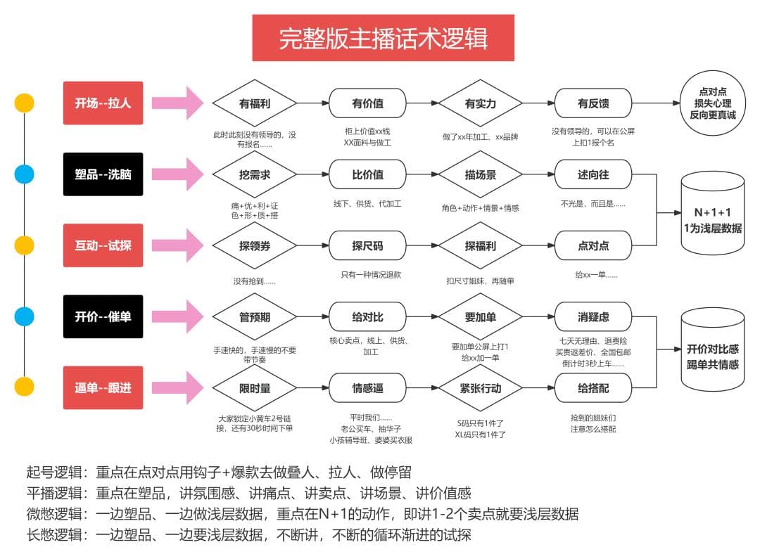 视频号直播电商：带货主播话术逻辑框架具体该怎么设计