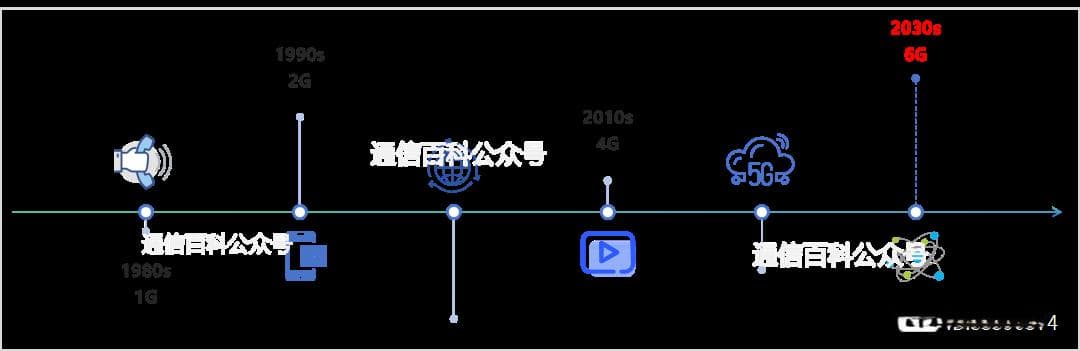 从2G到5G：无线RAN技术的演进之路