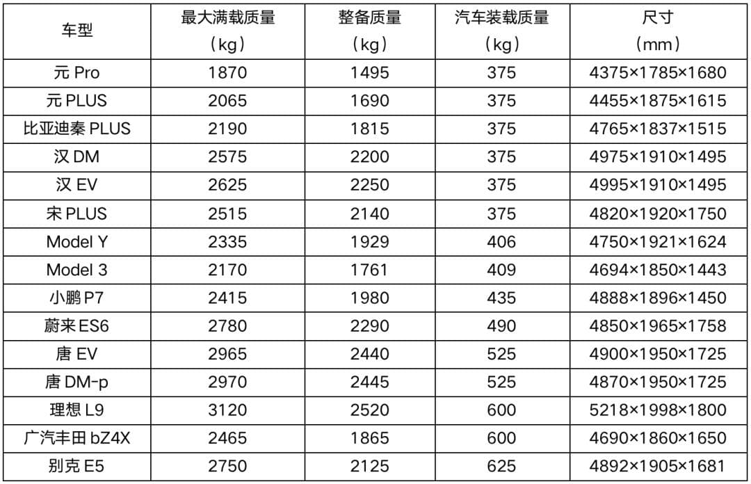 新能源车标称载重这么低，是不是偷工减料？