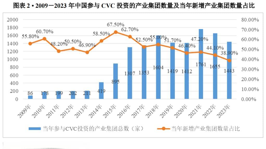 【深度解析】CVC在中国的发展之路：从萌芽到中坚力量