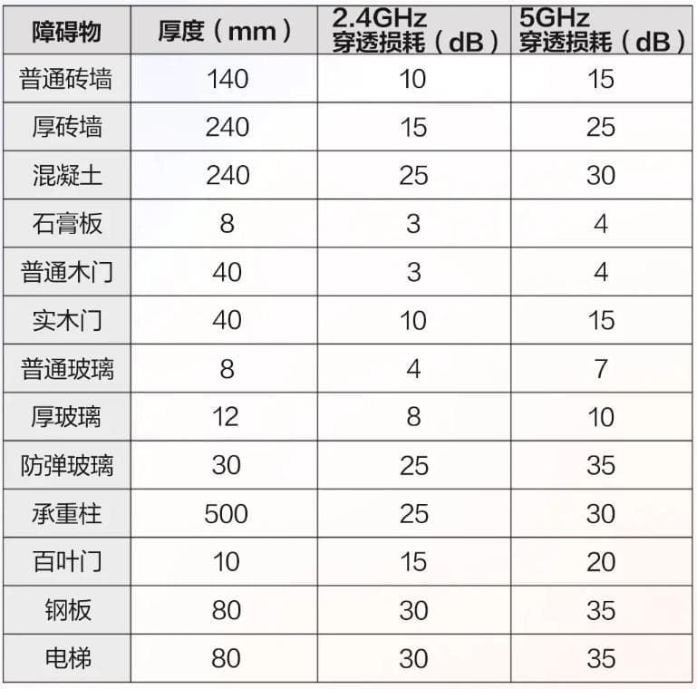 Wi-Fi信号总不好？遇到障碍物的衰减大小