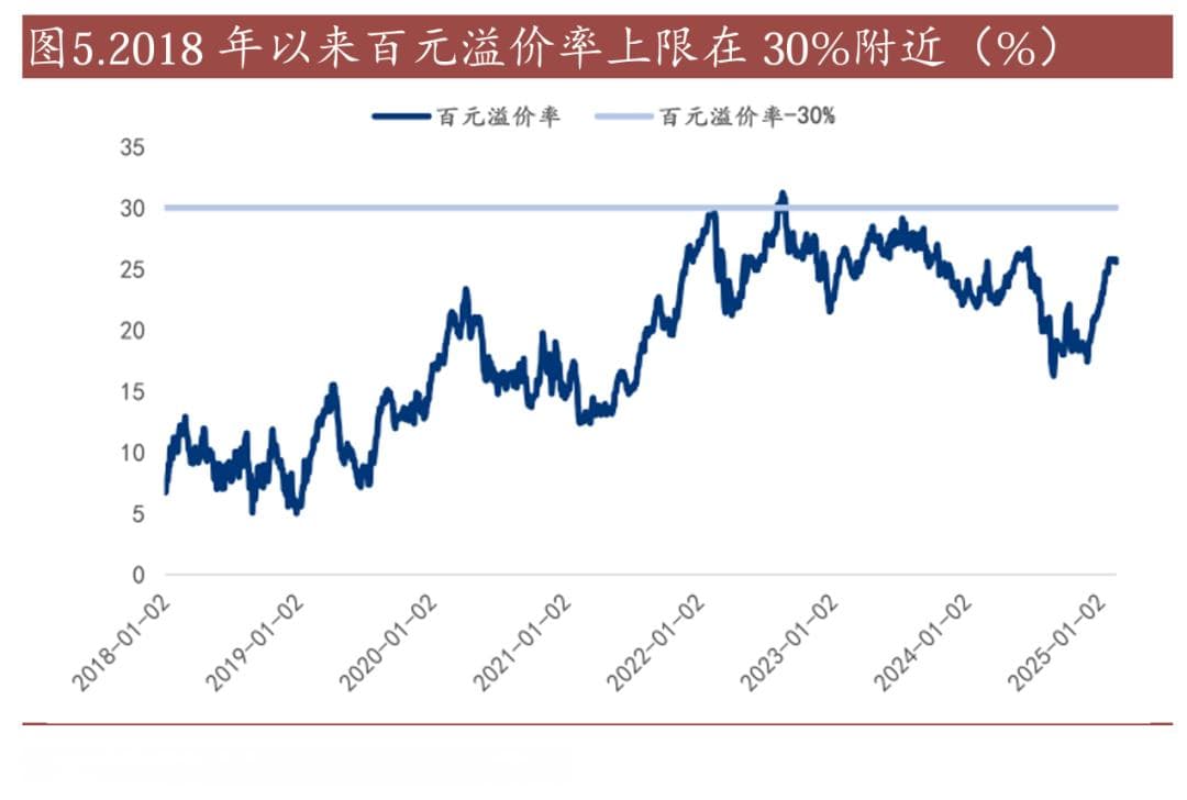 转债高估值或将持续