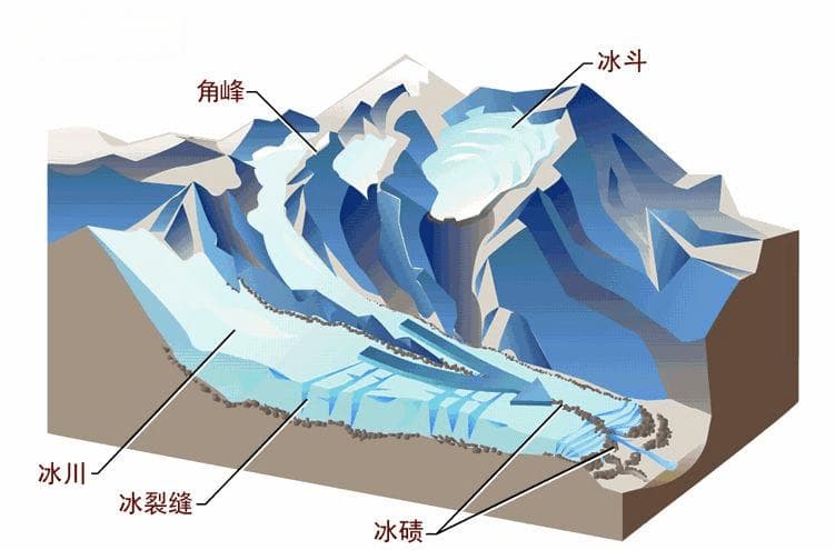 最全冰川地貌知识