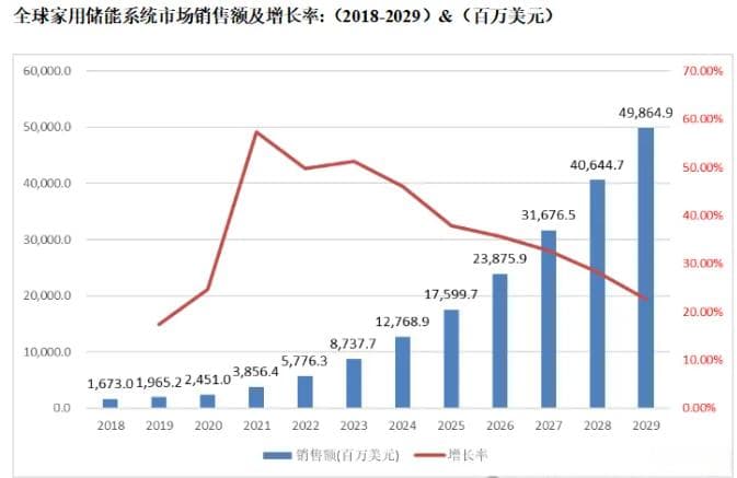 疫后经济与能源危机双重驱动，全球家用储能市场迎黄金发展期