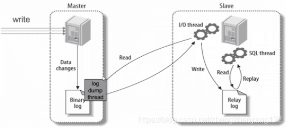 MySQL 主从复制的问题及解决方案
