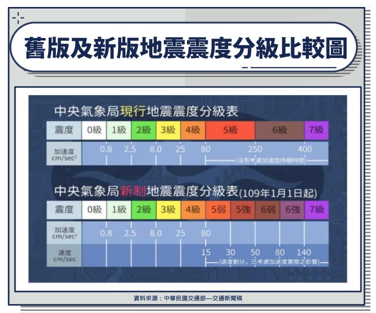 【地震小教室】震央、震源在哪裡？芮氏地震規模、震度是什麼？地震震度分級新制！