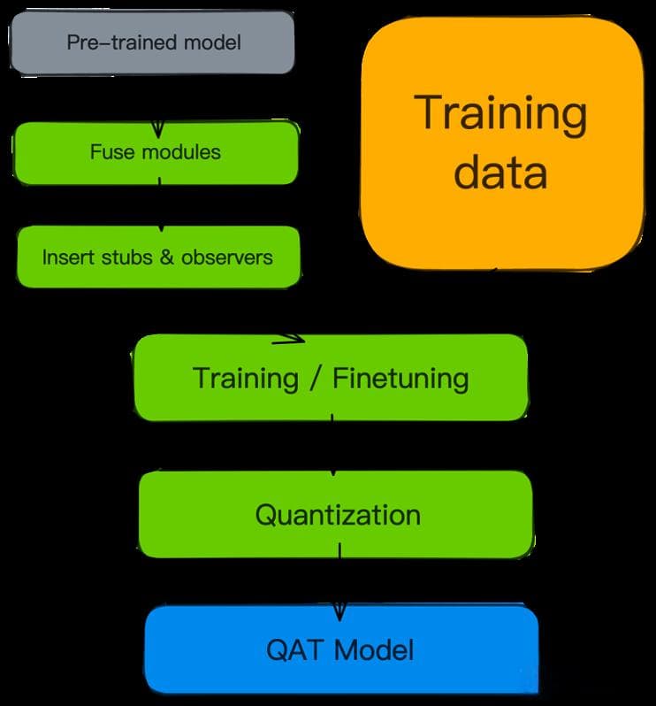 【AI系统】感知量化训练 QAT