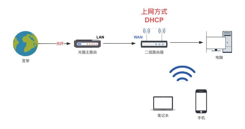 家庭网络优化指南：提升NAT类型，降低游戏延迟、提高下载速度