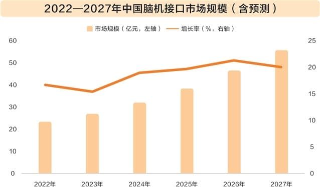 政策持续加码 脑机接口发展前景广阔
