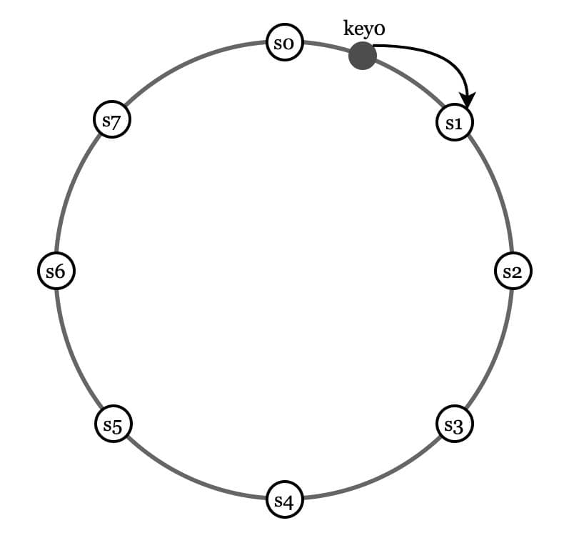 ByteByteGo学习笔记：键值（Key-Value）存储