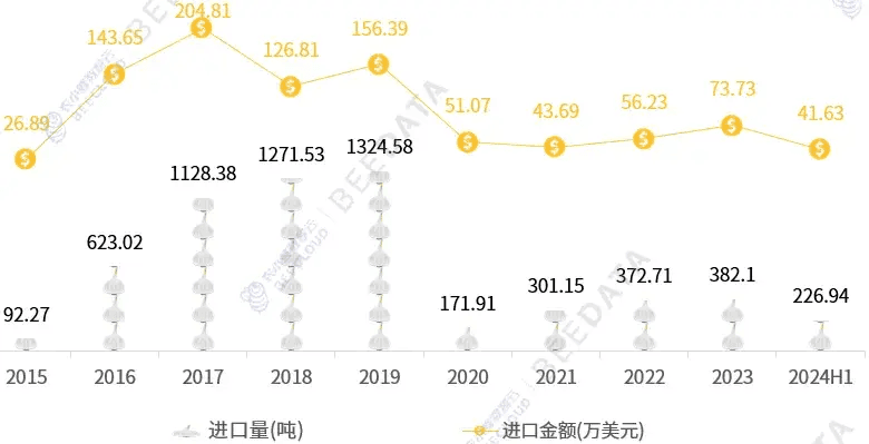 2024年中国大蒜贸易现状：以出口为主，呈现净出口态势