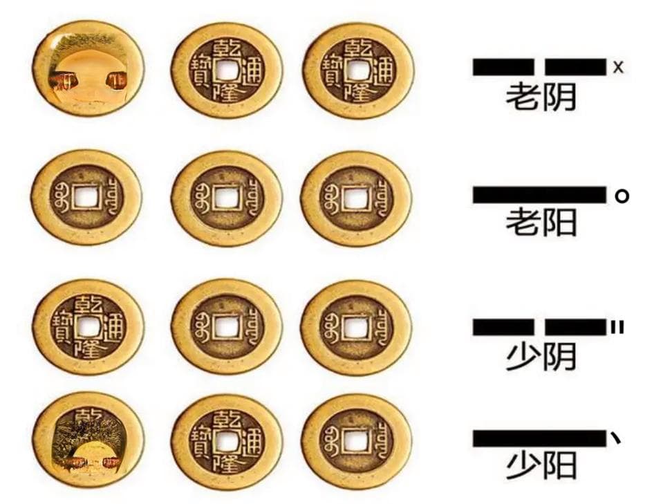 铜钱摇卦图解：六枚硬币正反面卦象解读