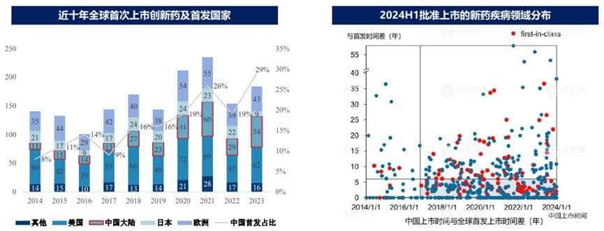 创新药也“卷”起来？盘点热门赛道与出海模式