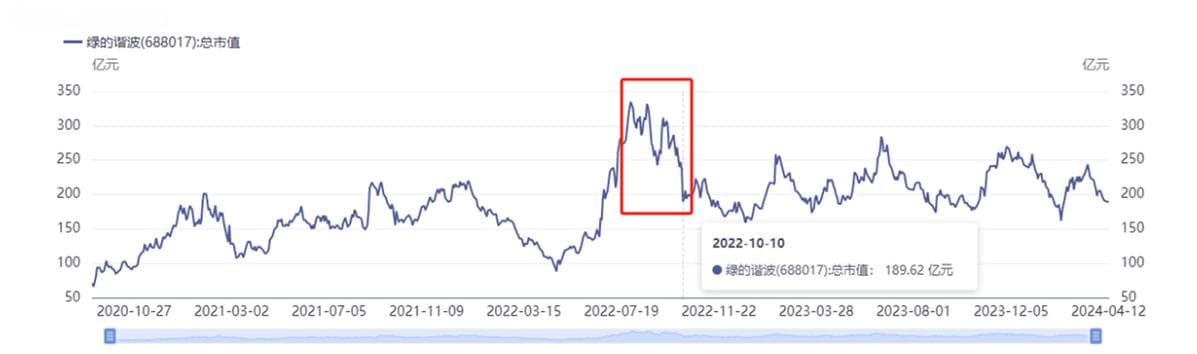 绿的谐波再融资逆势扩产能，关联方引交易所关注