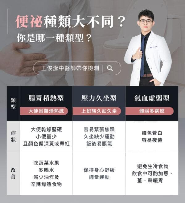 「大不出來」怎麼辦？王俊潔中醫解析3大便祕體質，對症改善腸道健康
