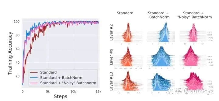 为什么 Batch Normalization 那么有用？