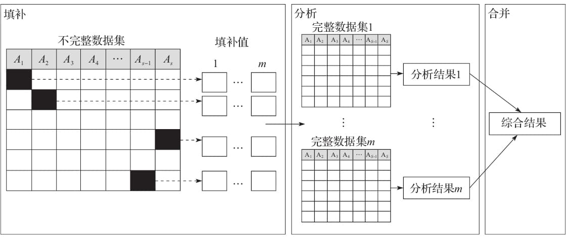 基于机器学习的数据缺失值填补：理论与方法