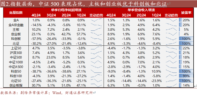1000家上市公司业绩快报：中证500表现最佳，医药生物领跑