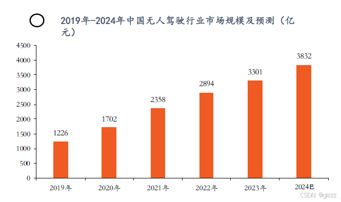 自动驾驶的分级标准及其在中国的发展现状