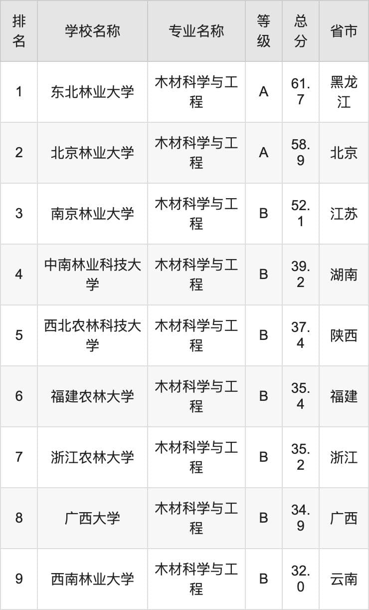 2024年木材科学与工程专业全国大学排名：含最好的9所本科名校