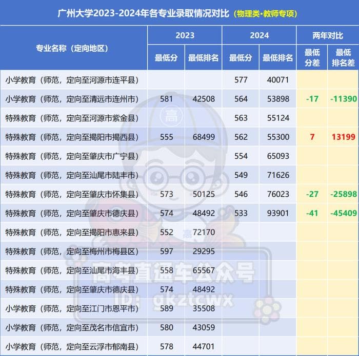 广州大学2024年各专业录取分数线公布：最低519分，多个专业降分明显