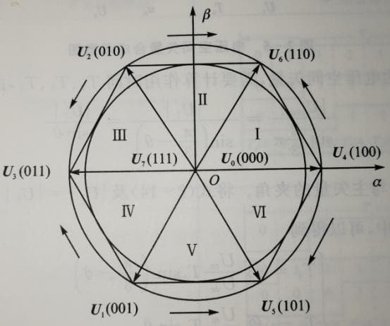 SVPWM算法原理及详解