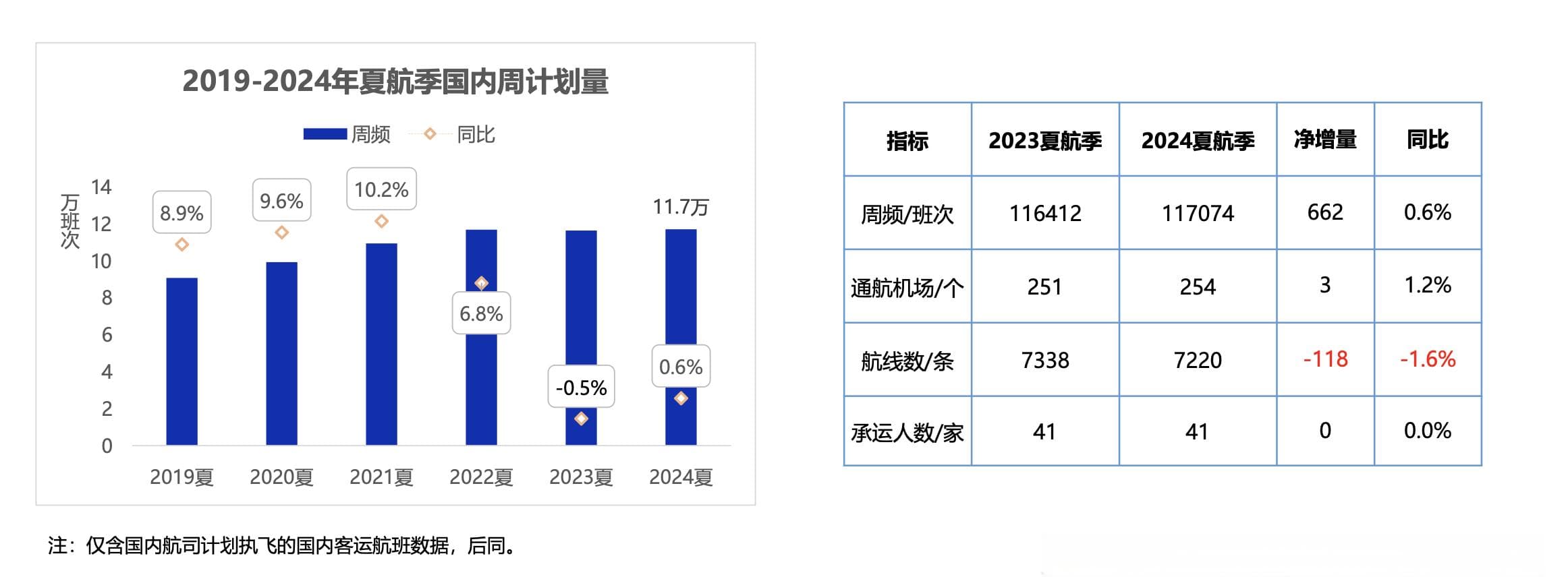 2024年夏航季国内定期客运航班数据解读