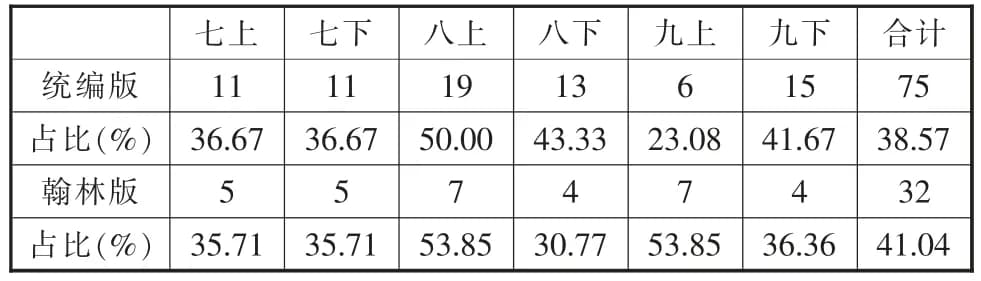 比较视野下初中语文教材古诗文中的传统文化——以统编版和翰林版为例