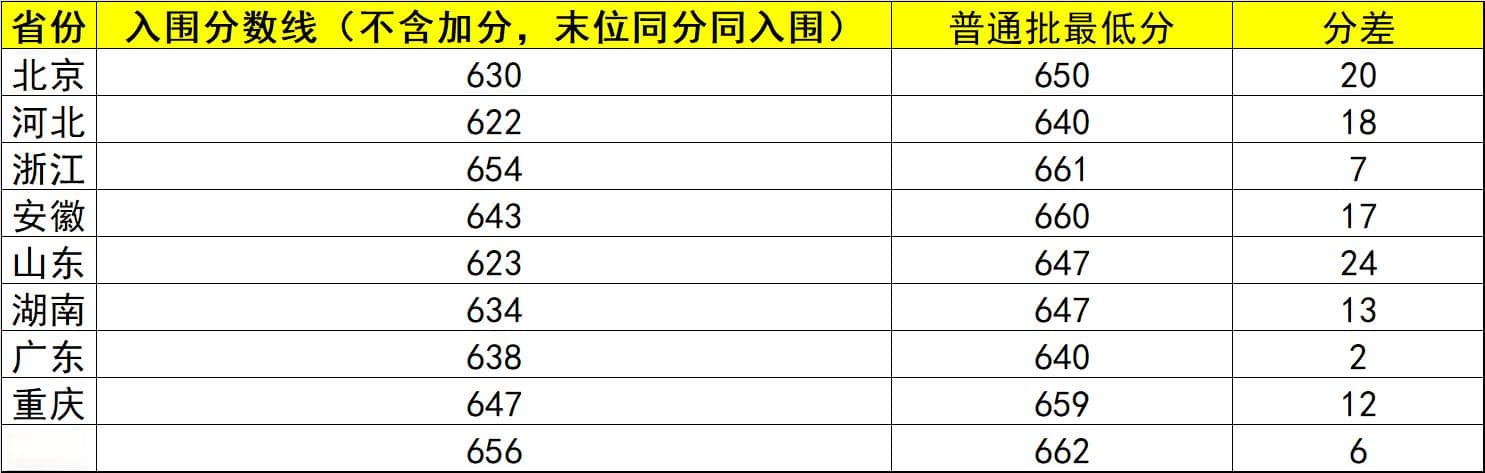 强基计划相当于降多少分？附各大学2024年本科批、强基计划最低分