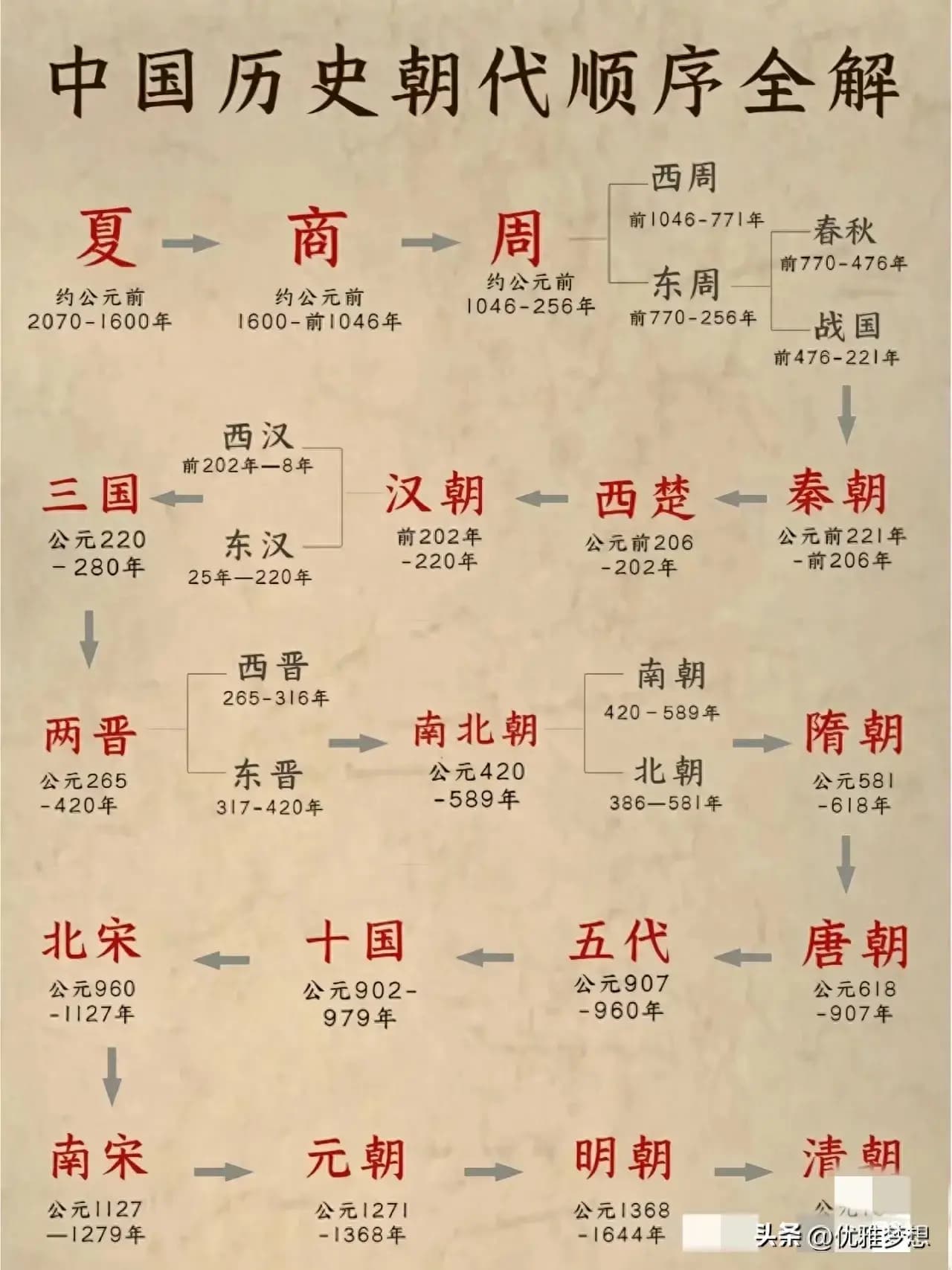 各朝代顺序排名大全（中国历史朝代顺序全解！）
