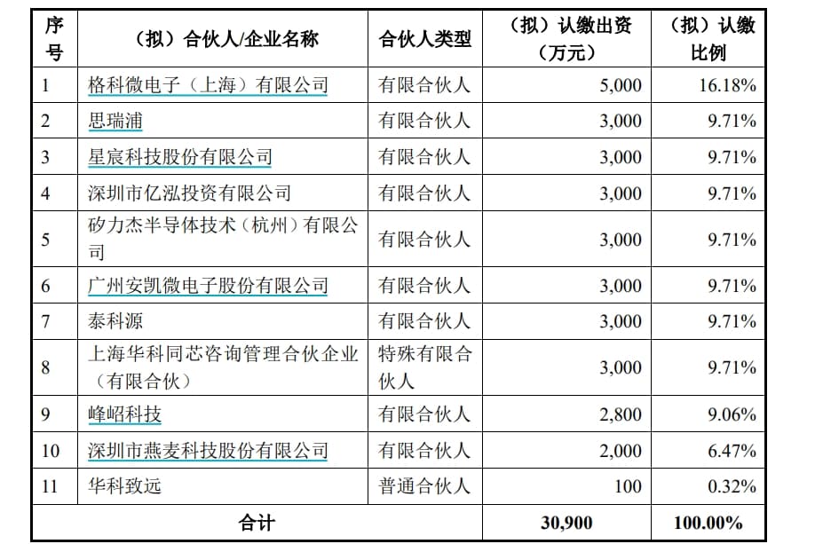 华科致芯增资至3.09亿元，背后“金主”有6家上市公司