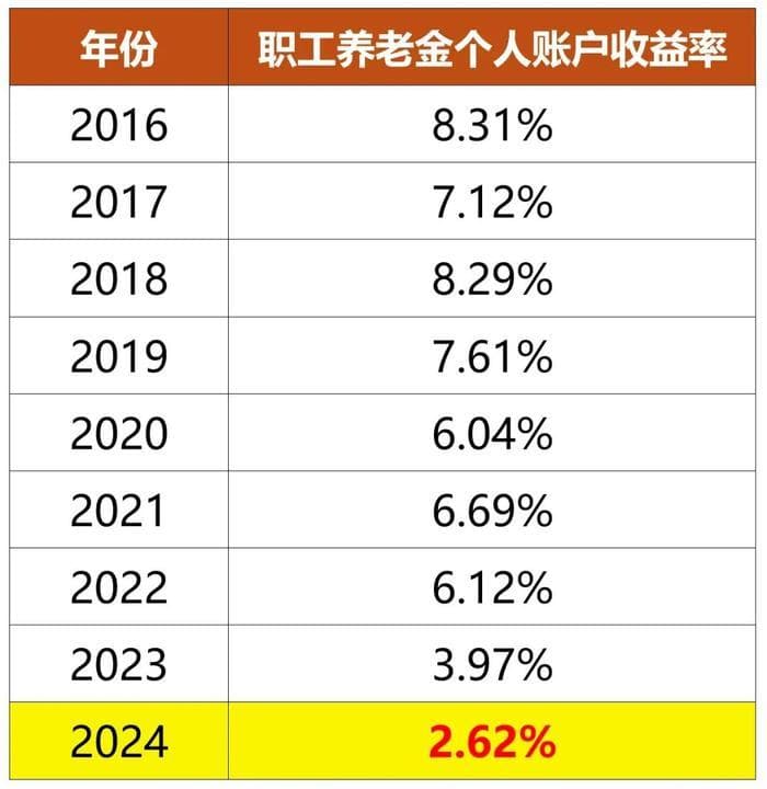 社保利息缩水！养老金会更少吗？