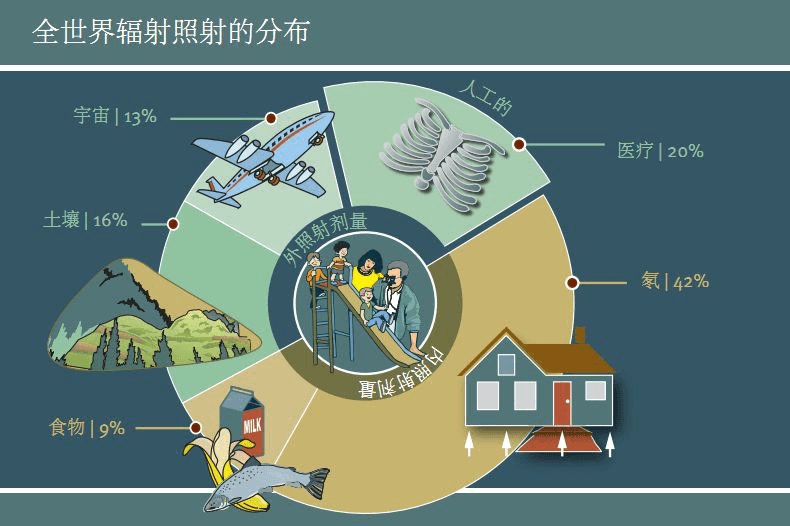 谈“核”不变色，“核”护您健康
