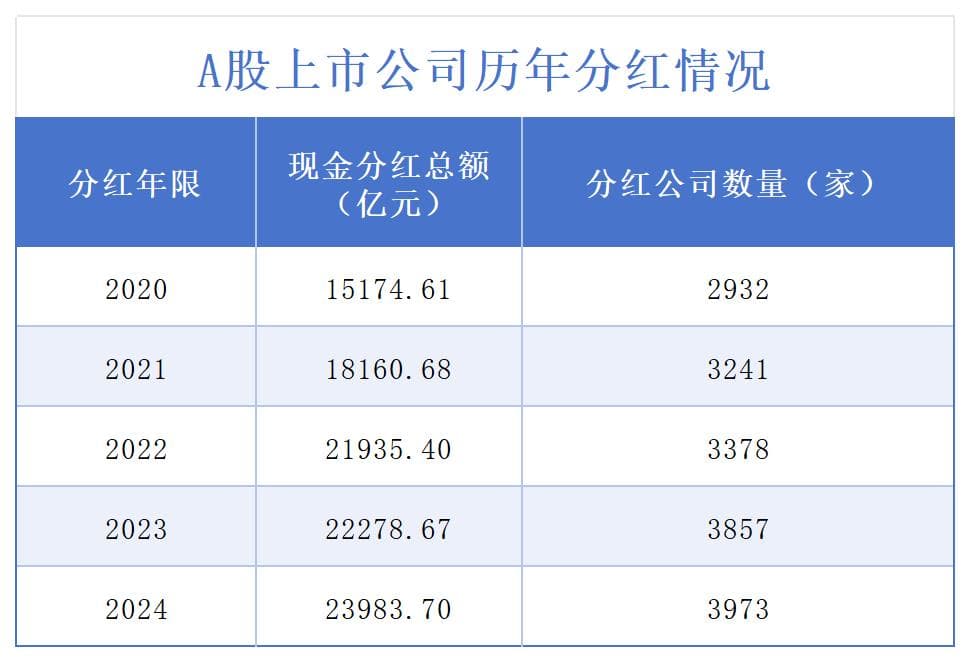 2024年A股分红盘点：上市公司掀起分红潮 谁是分红王？