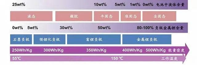 固态电池才是新能源汽车的“最后一站”？