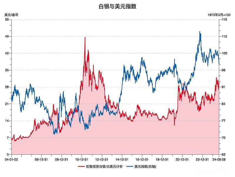 有了黄金，为什么还需要了解白银？