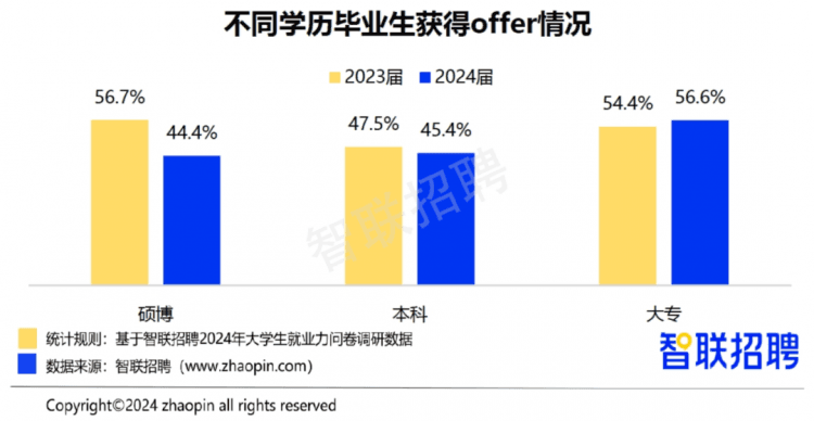研究生人数超本科上热搜！研究生就业率不敌本科！考研成新型智商税？
