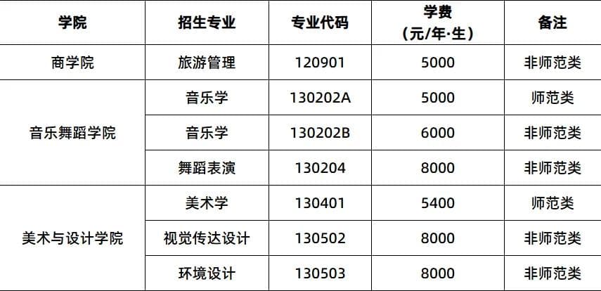 湖南第一师范学院2025年专升本招生章程