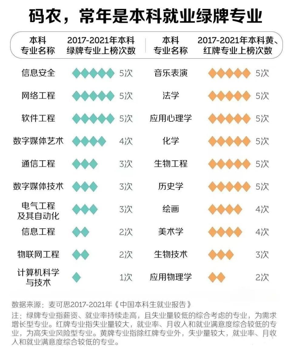 计算机专业，会是下一个土木吗？
